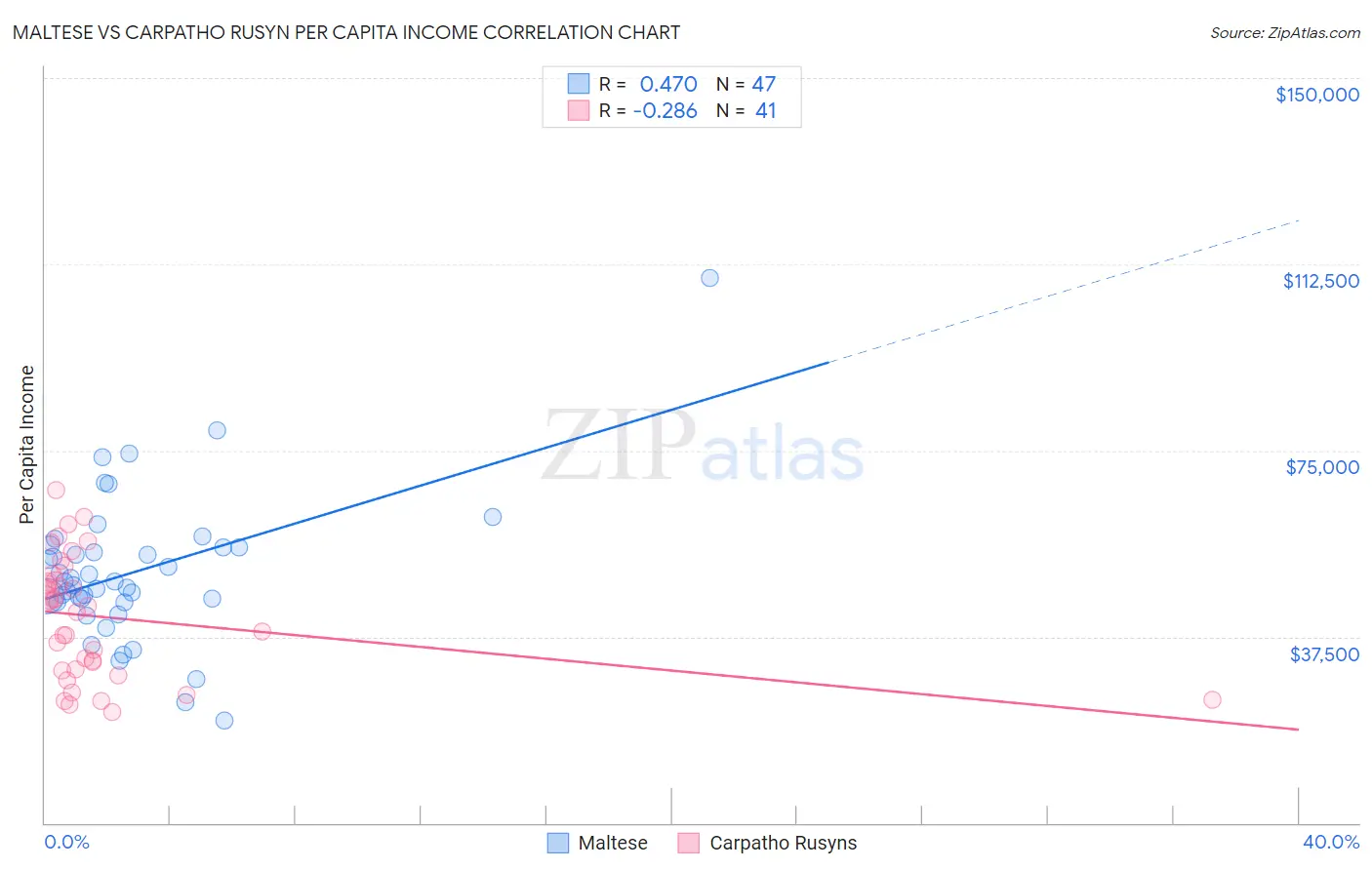 Maltese vs Carpatho Rusyn Per Capita Income