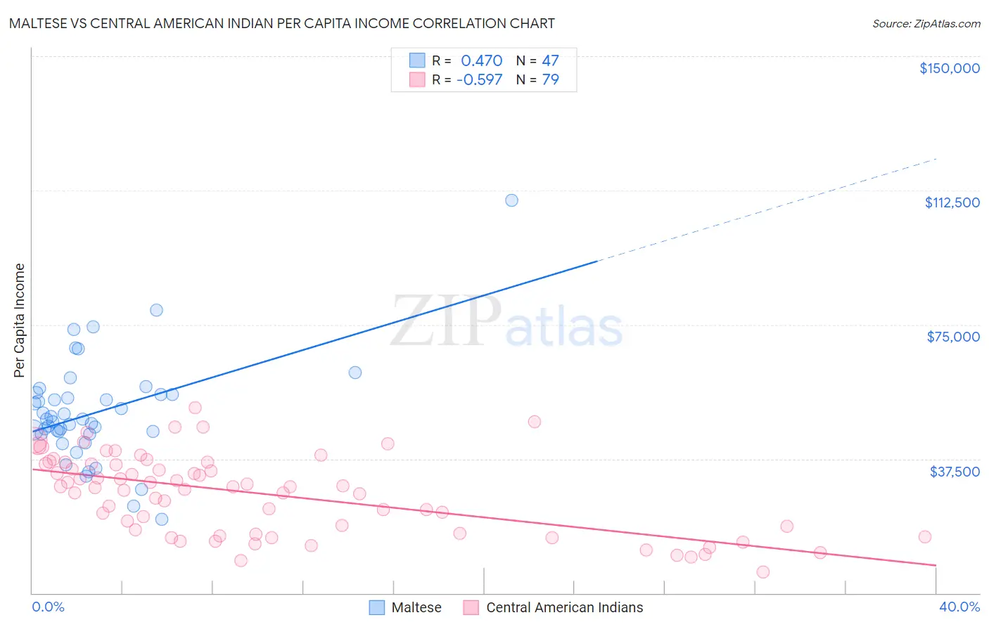 Maltese vs Central American Indian Per Capita Income