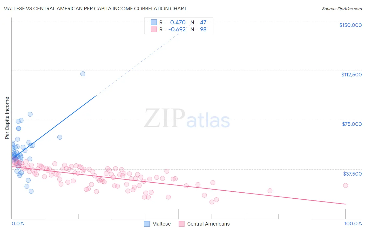 Maltese vs Central American Per Capita Income