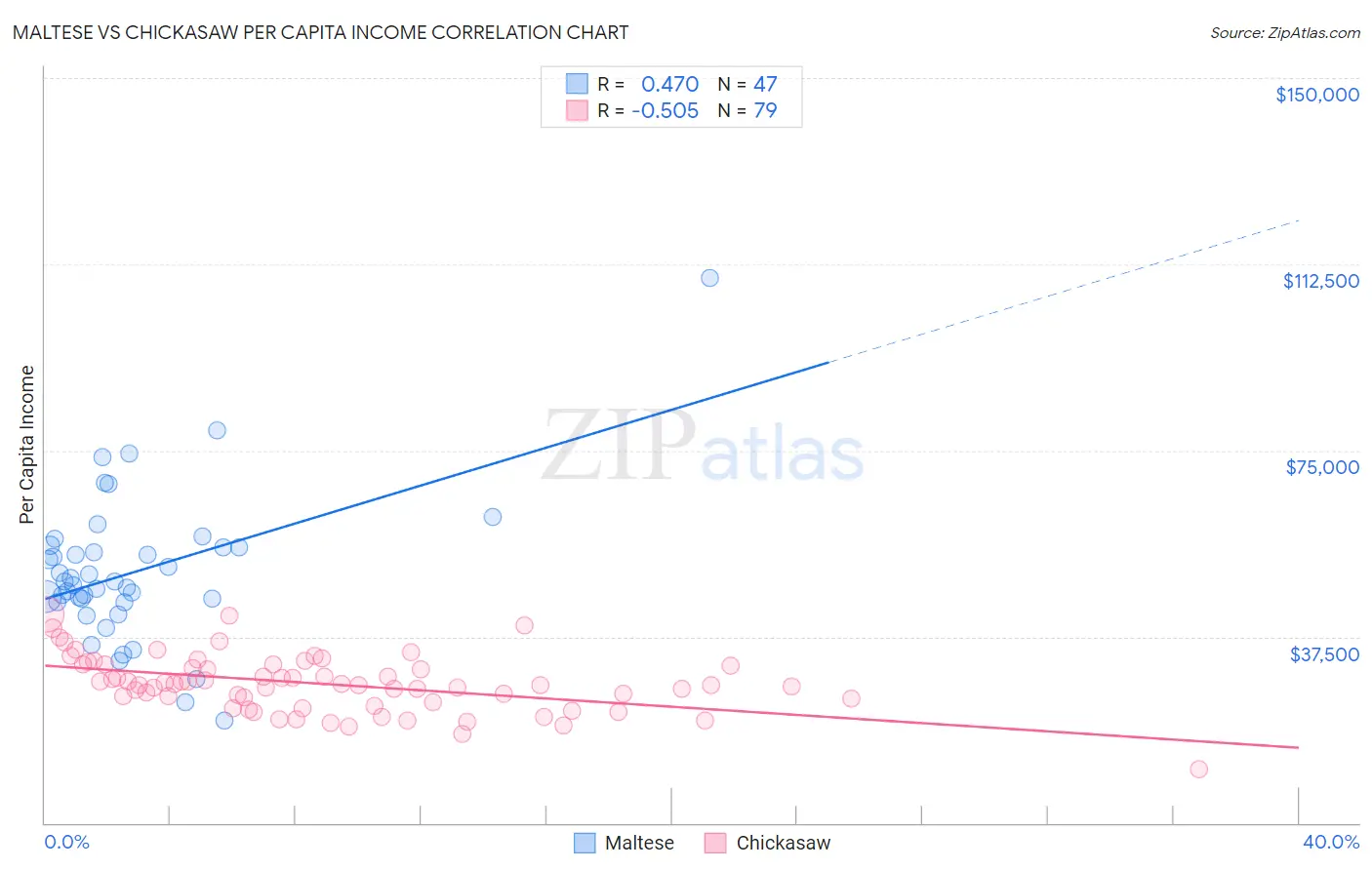 Maltese vs Chickasaw Per Capita Income