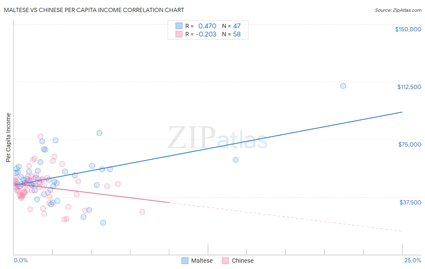 Maltese vs Chinese Per Capita Income