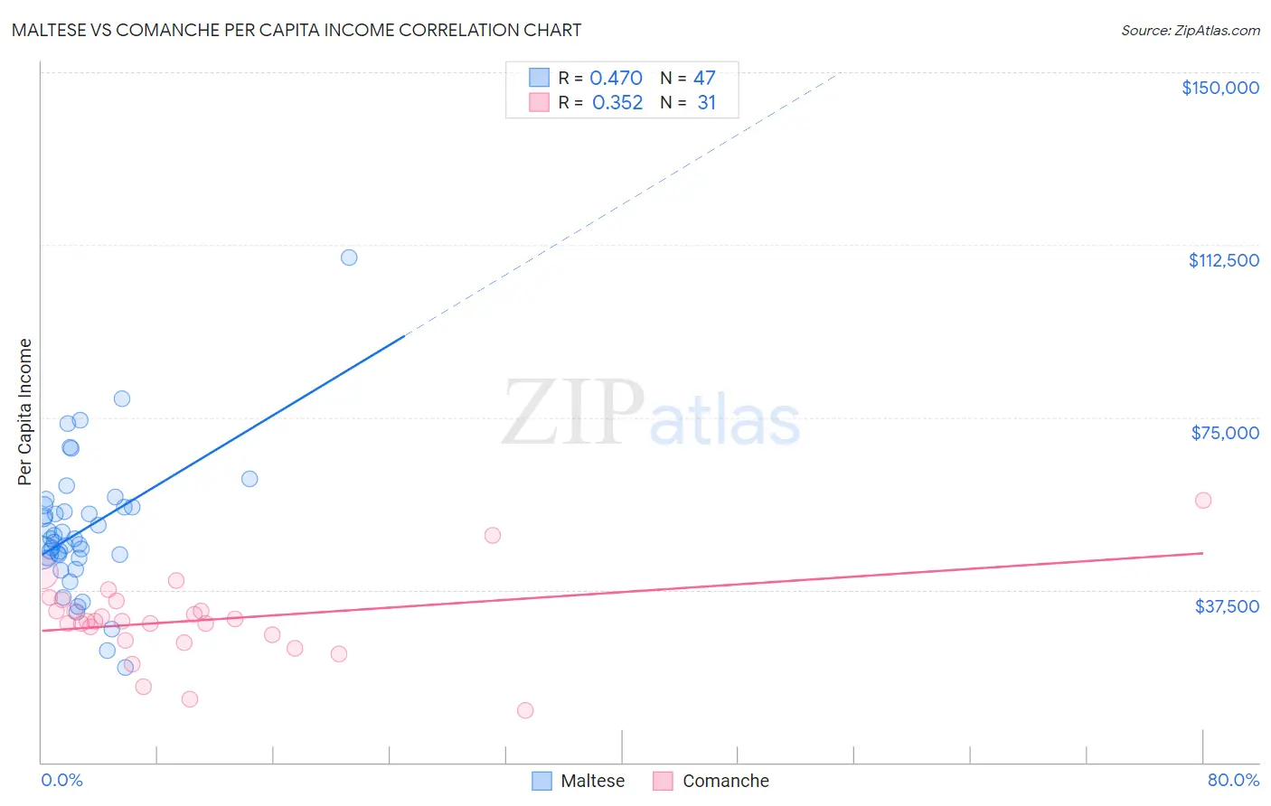 Maltese vs Comanche Per Capita Income