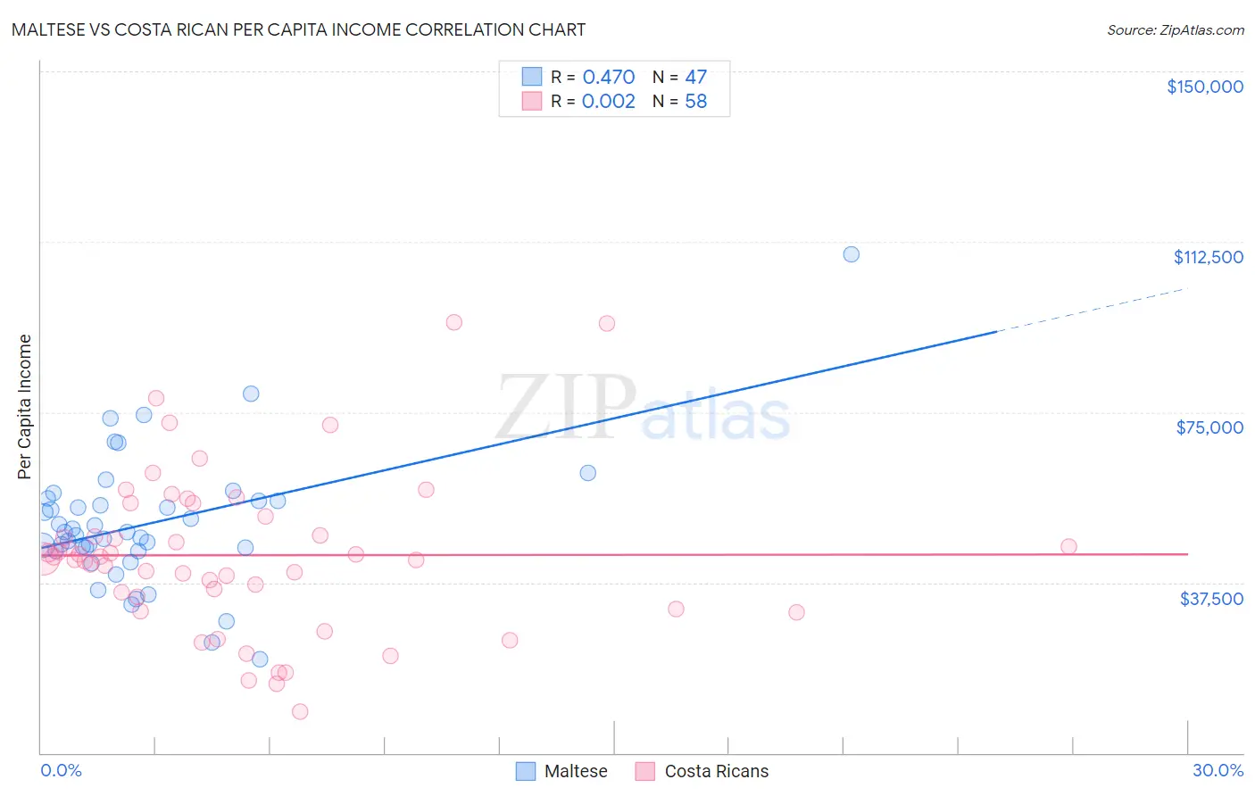 Maltese vs Costa Rican Per Capita Income