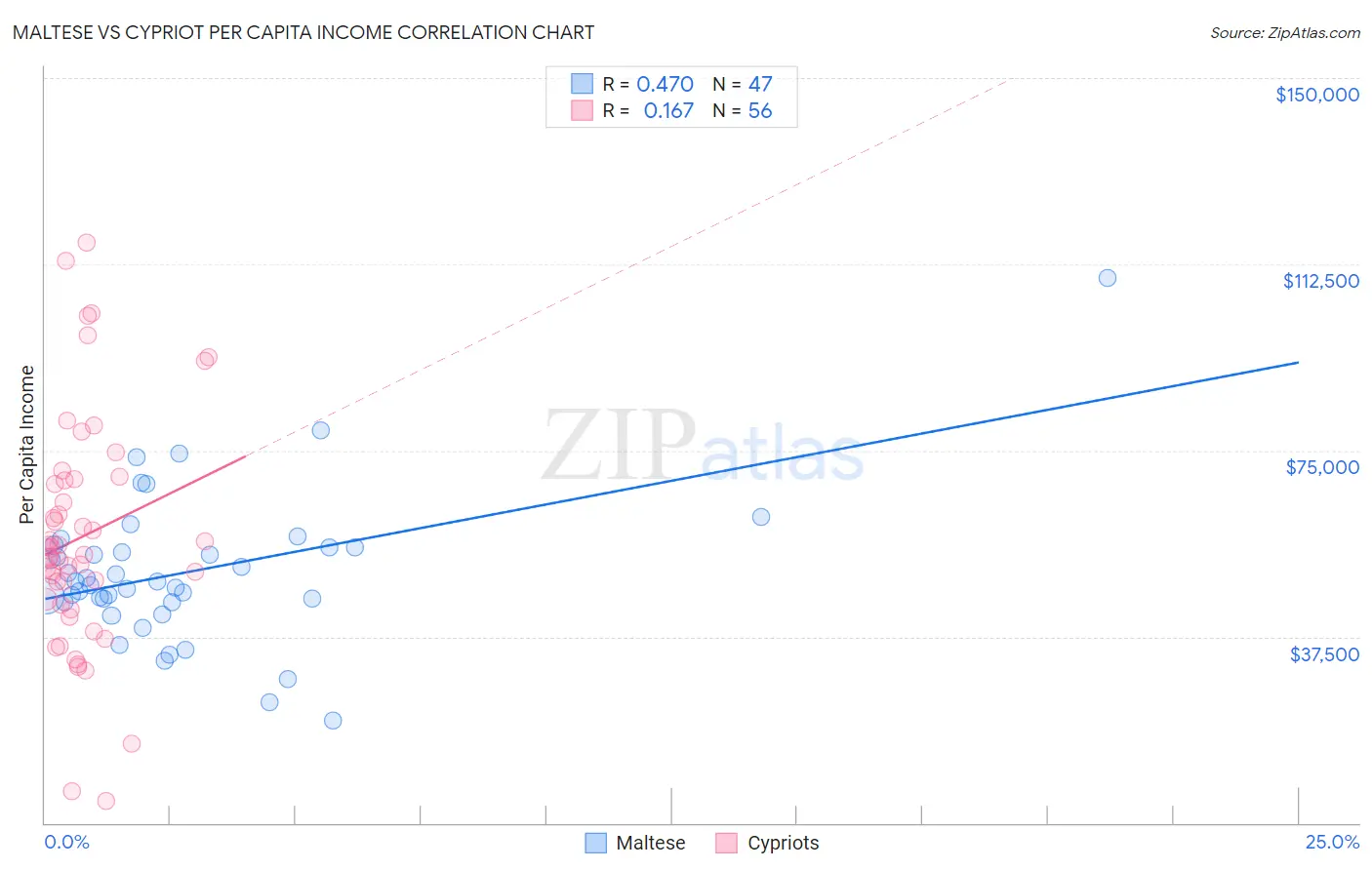 Maltese vs Cypriot Per Capita Income