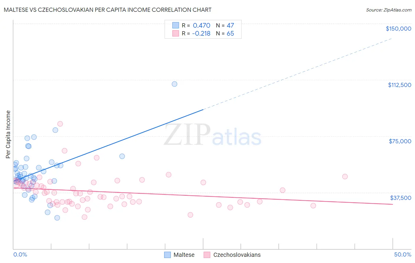 Maltese vs Czechoslovakian Per Capita Income