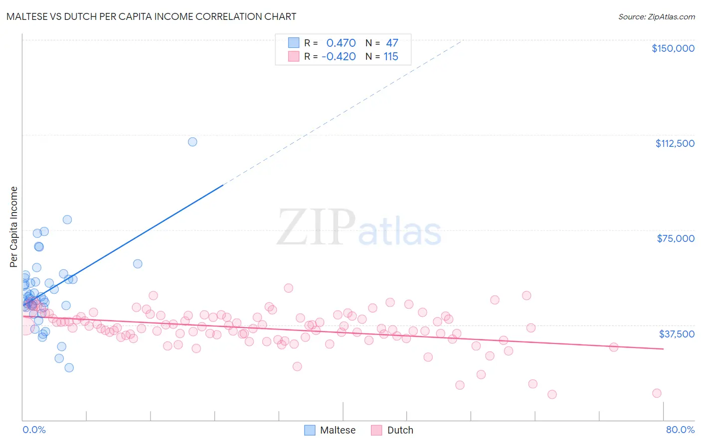 Maltese vs Dutch Per Capita Income