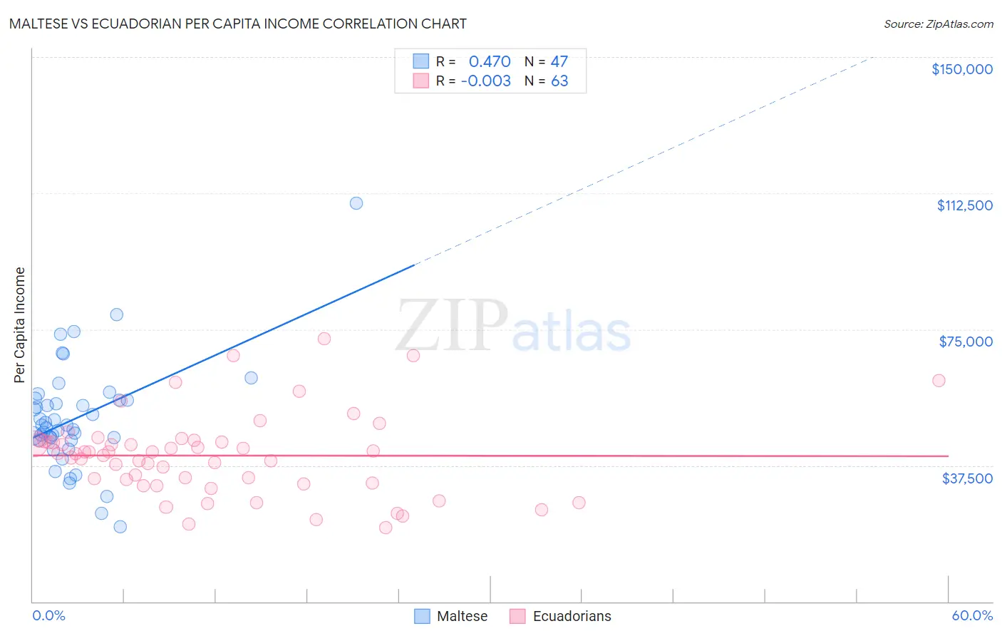 Maltese vs Ecuadorian Per Capita Income