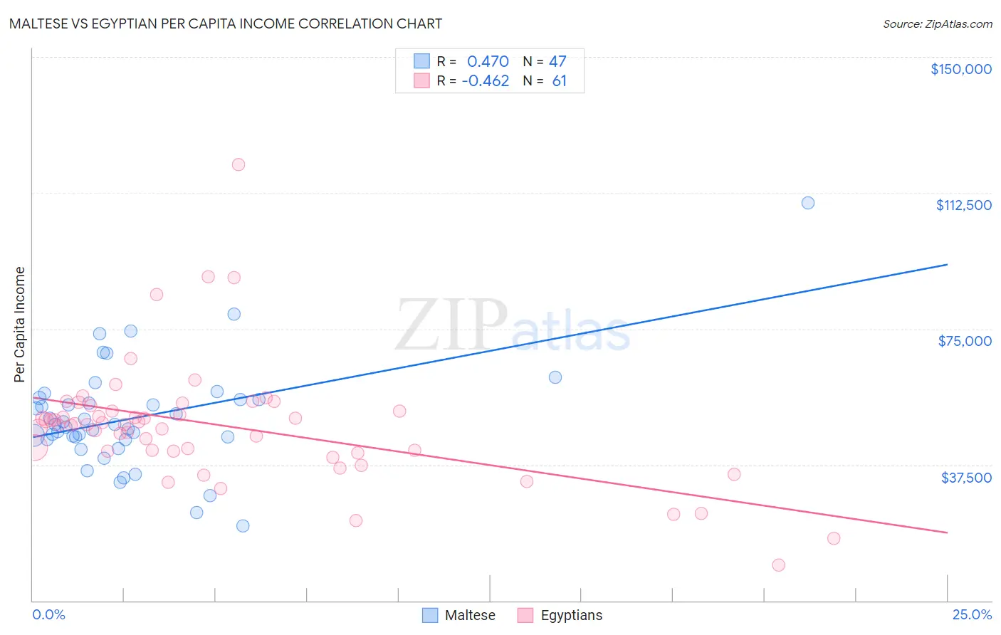 Maltese vs Egyptian Per Capita Income