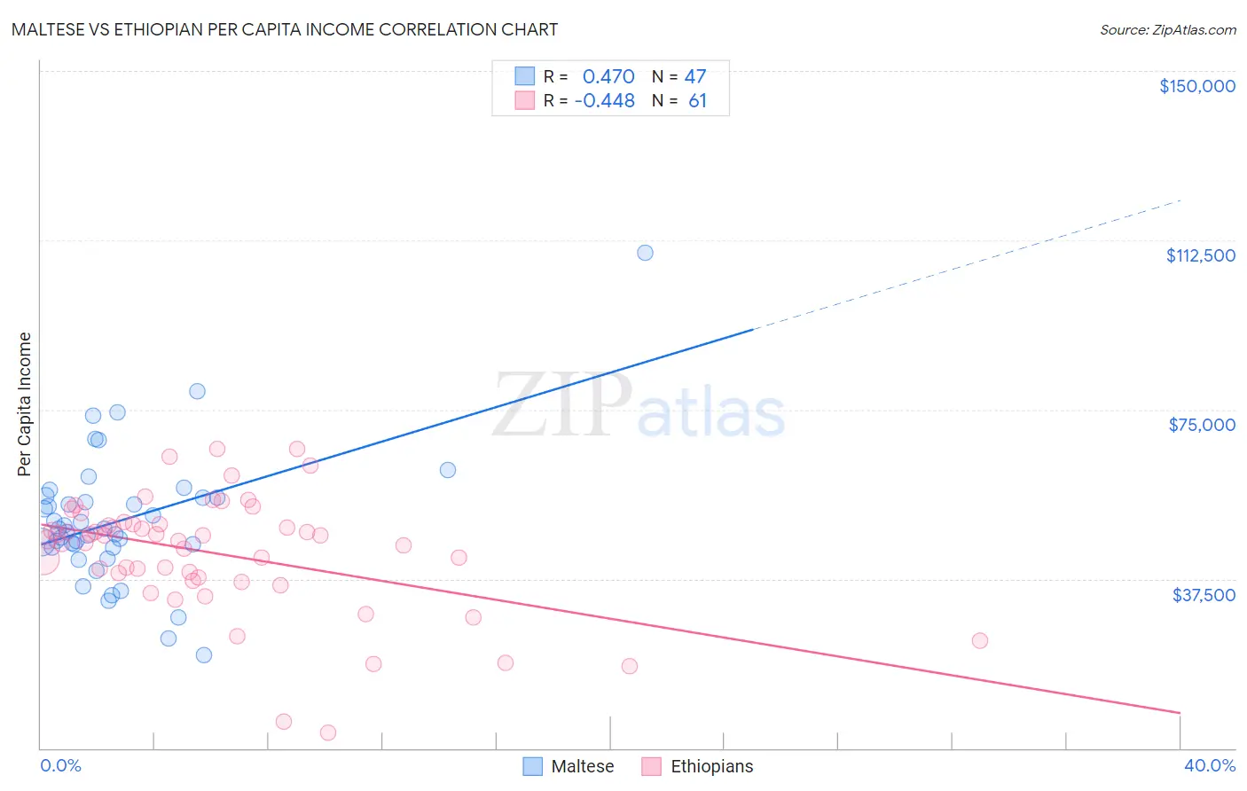 Maltese vs Ethiopian Per Capita Income