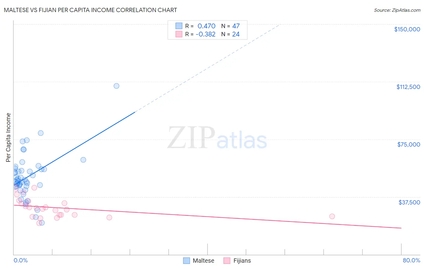 Maltese vs Fijian Per Capita Income