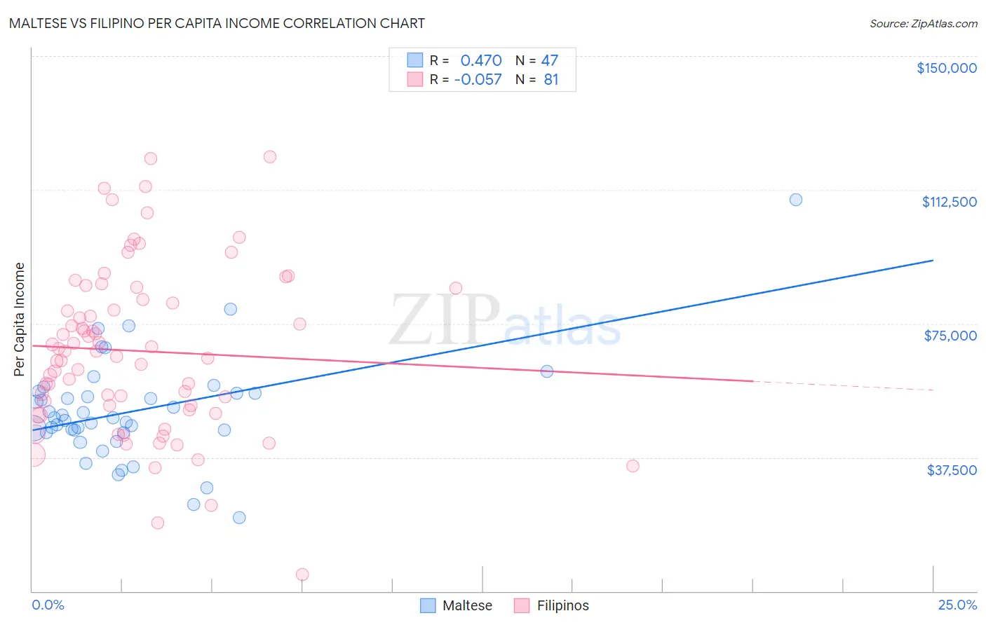 Maltese vs Filipino Per Capita Income