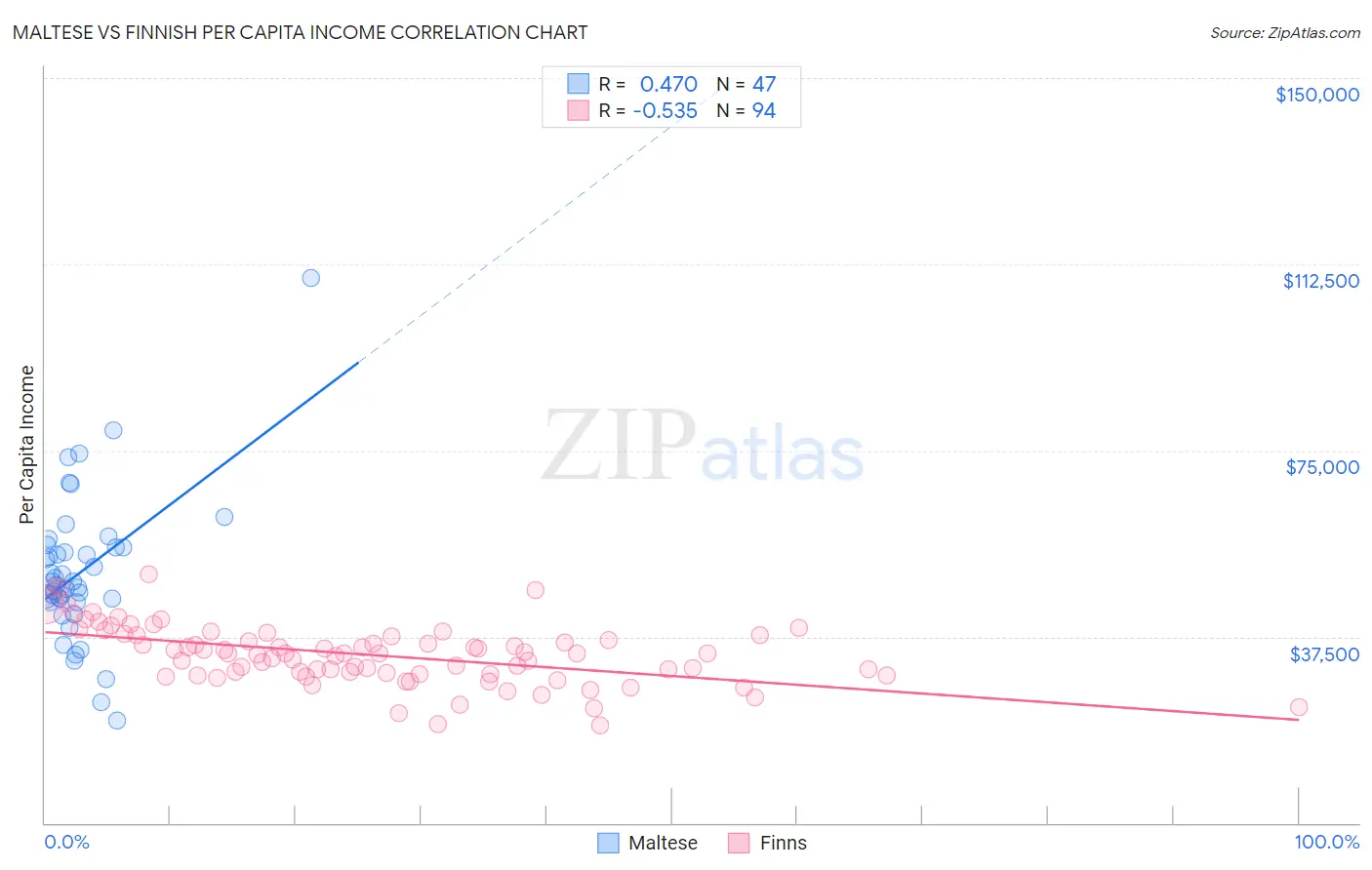 Maltese vs Finnish Per Capita Income