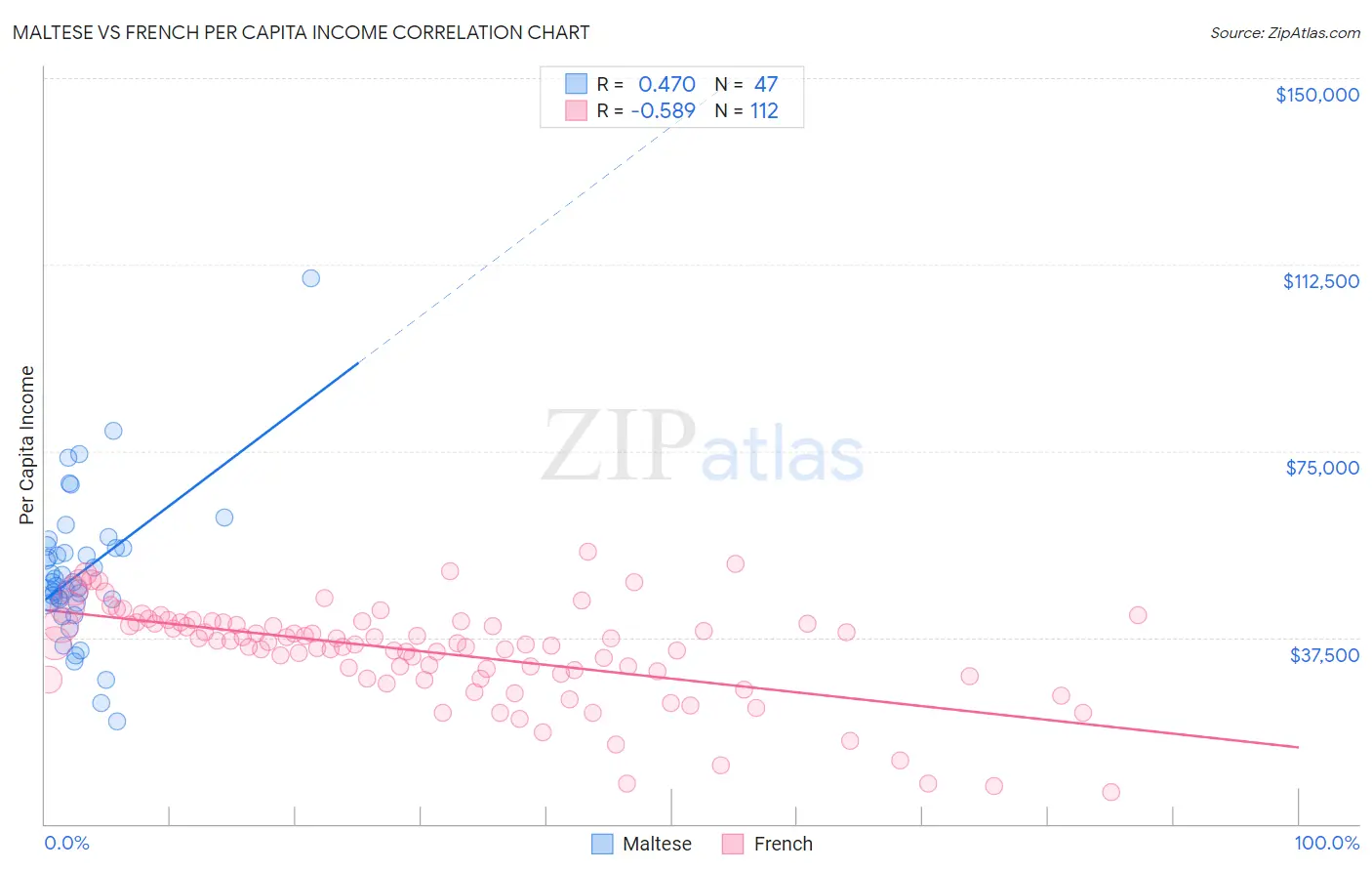 Maltese vs French Per Capita Income