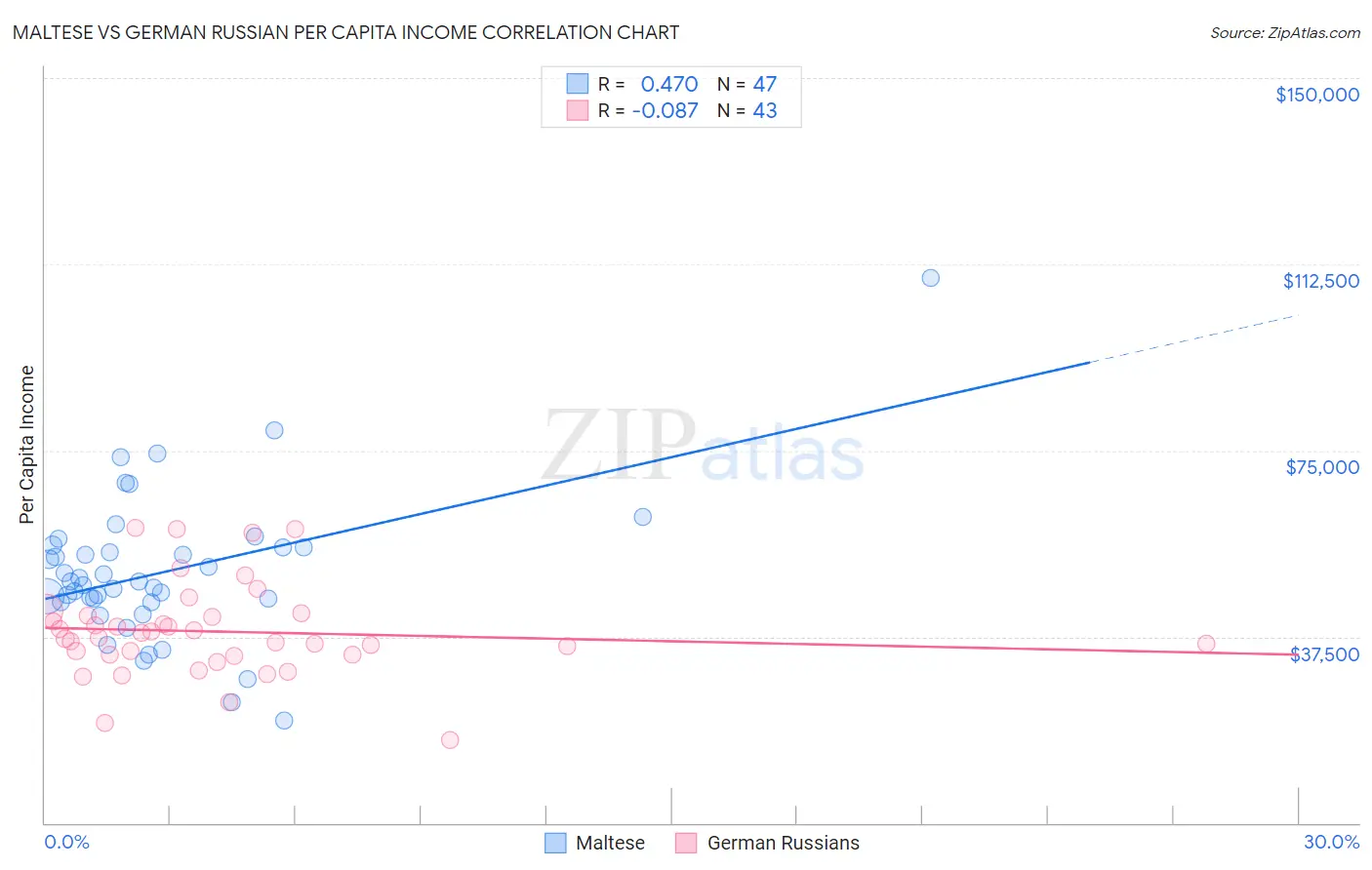 Maltese vs German Russian Per Capita Income