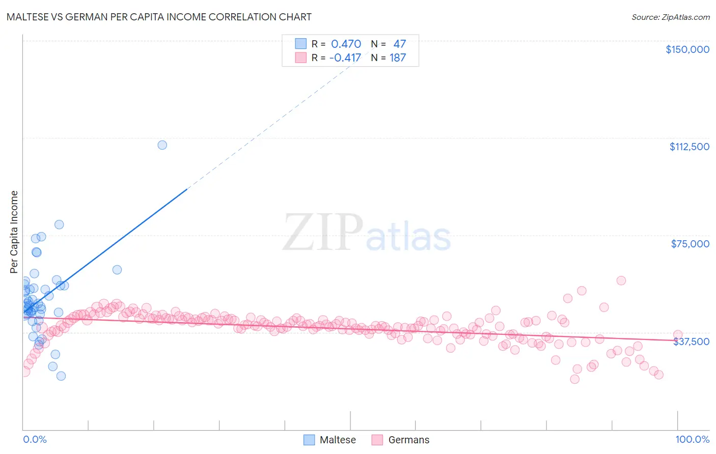 Maltese vs German Per Capita Income