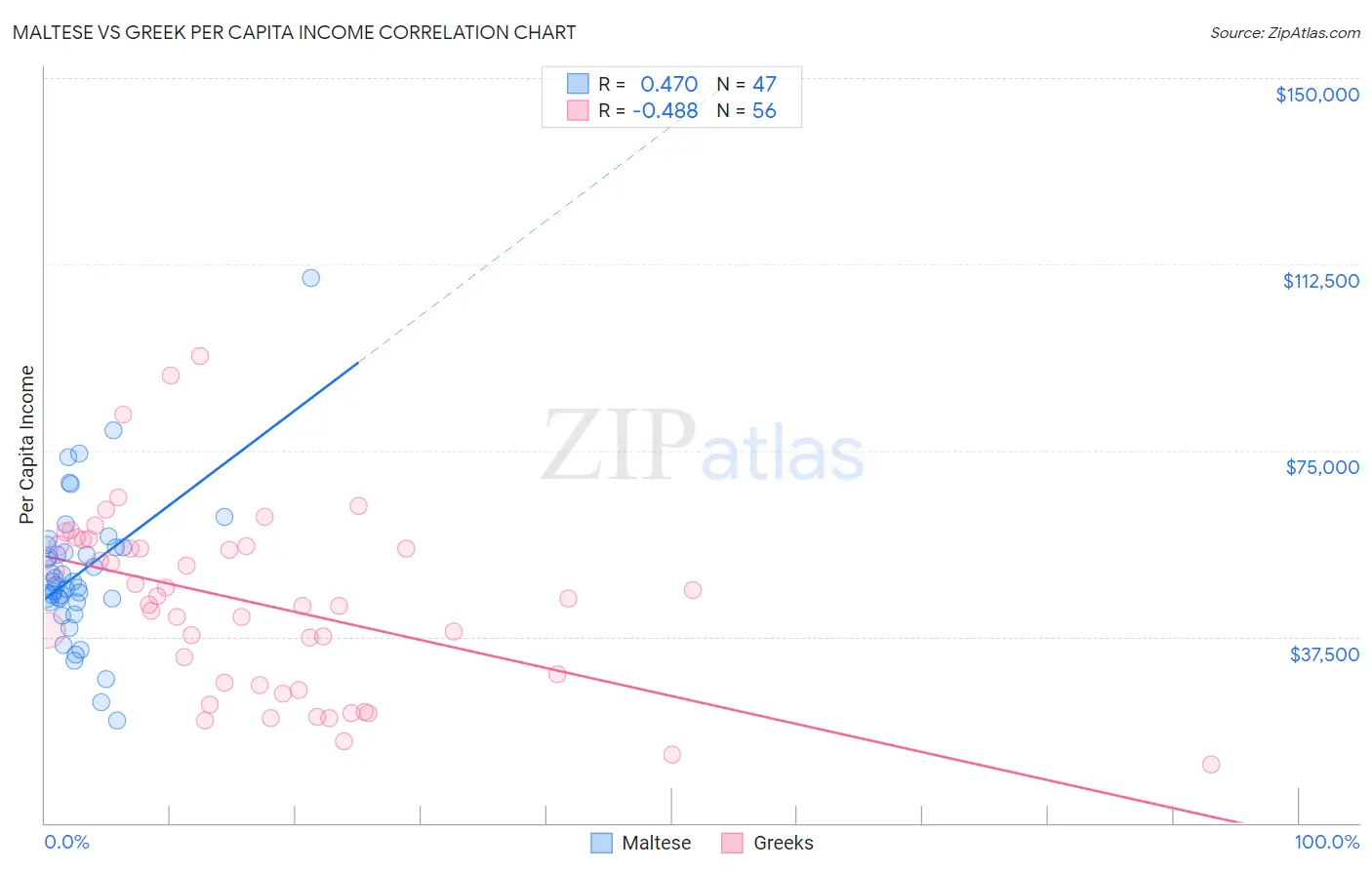 Maltese vs Greek Per Capita Income