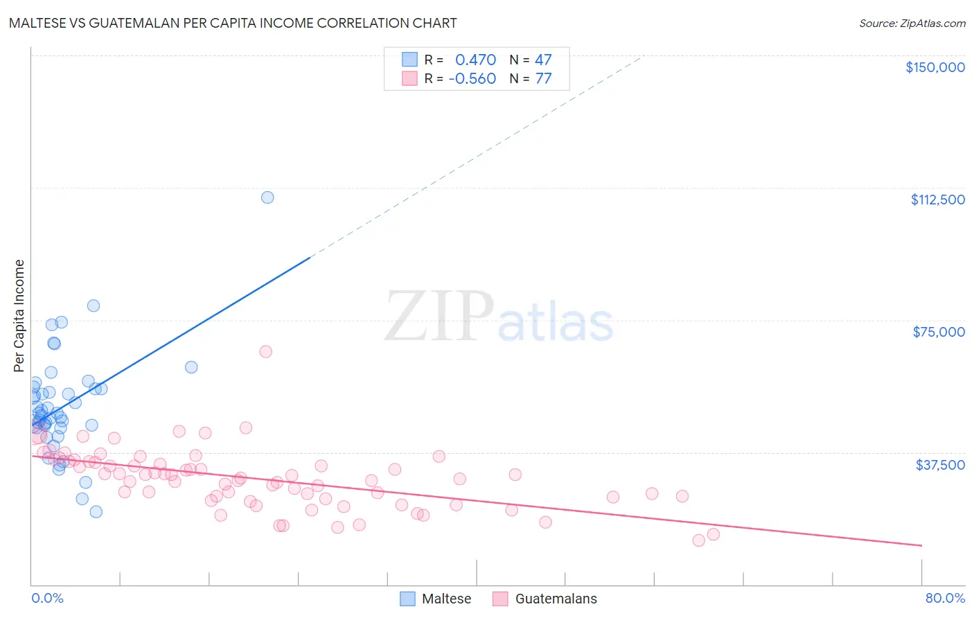 Maltese vs Guatemalan Per Capita Income