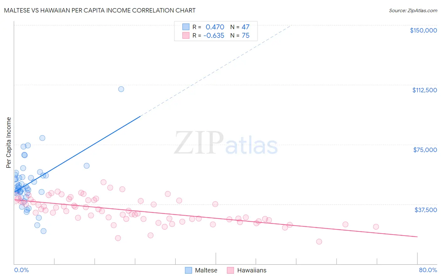 Maltese vs Hawaiian Per Capita Income