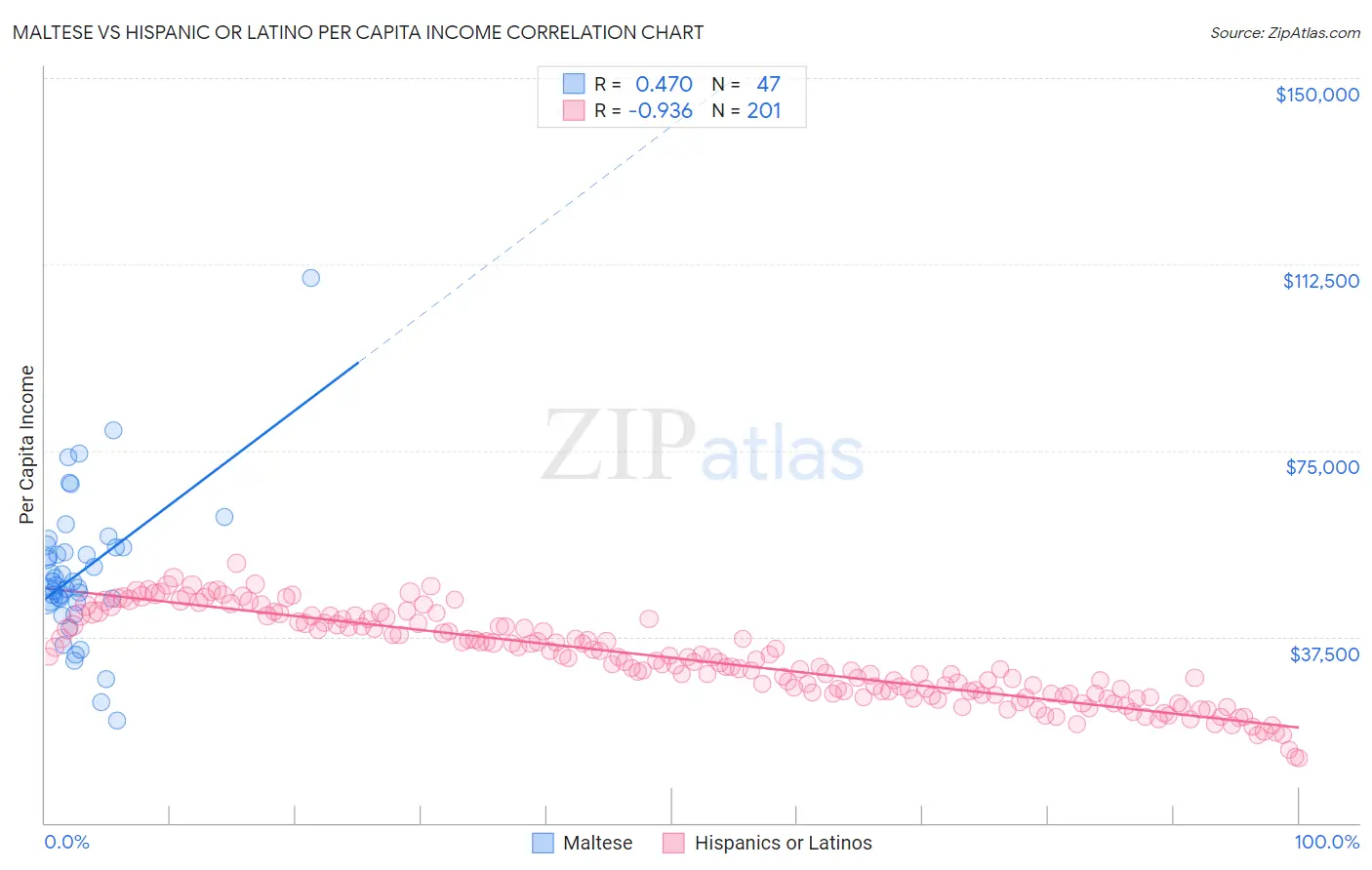 Maltese vs Hispanic or Latino Per Capita Income