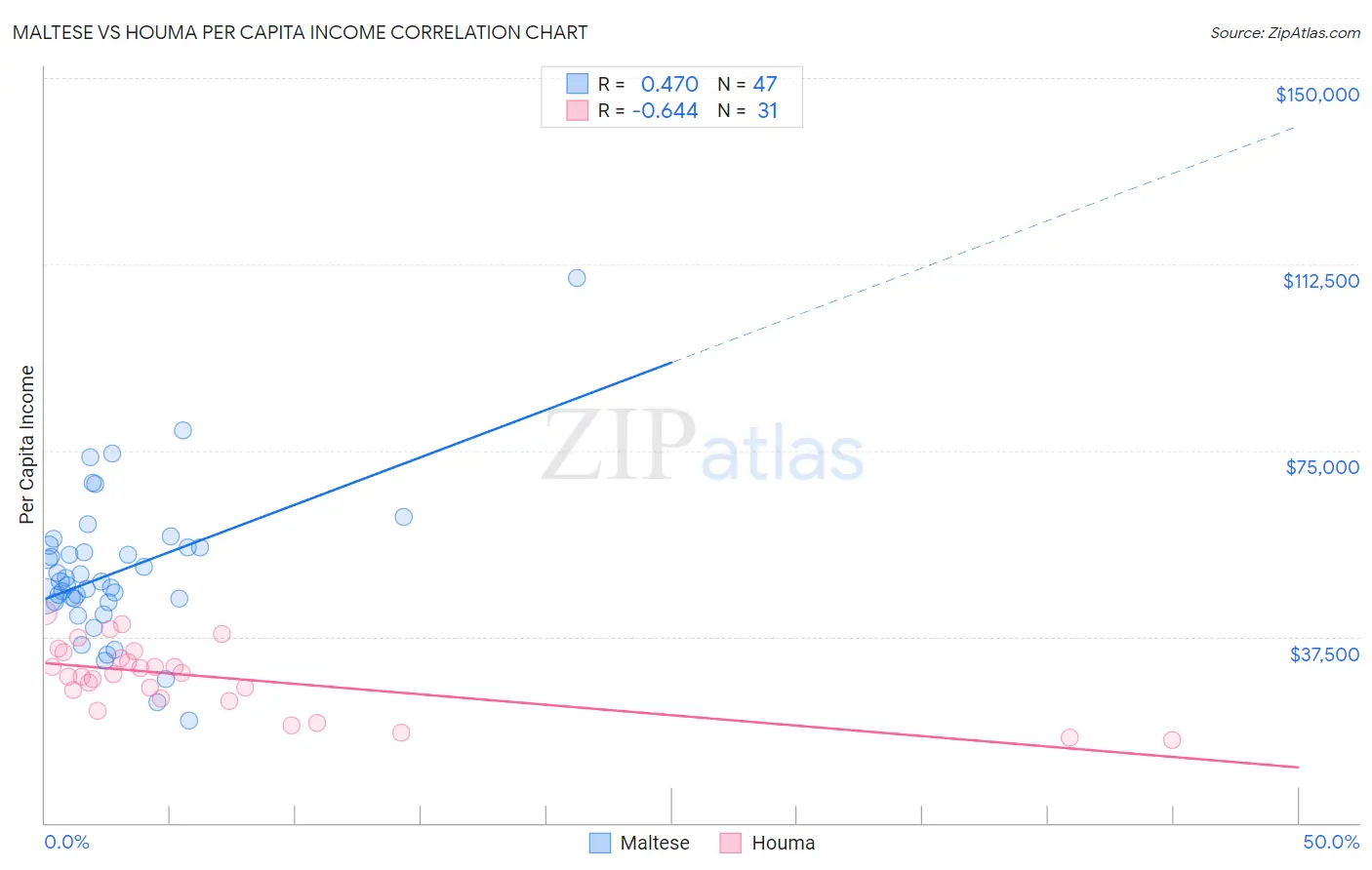 Maltese vs Houma Per Capita Income