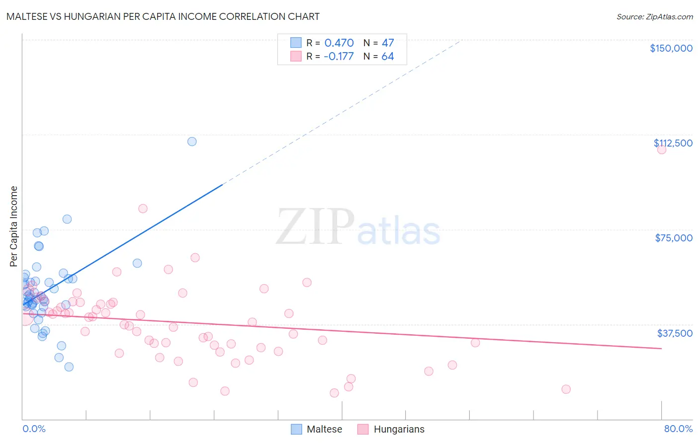 Maltese vs Hungarian Per Capita Income