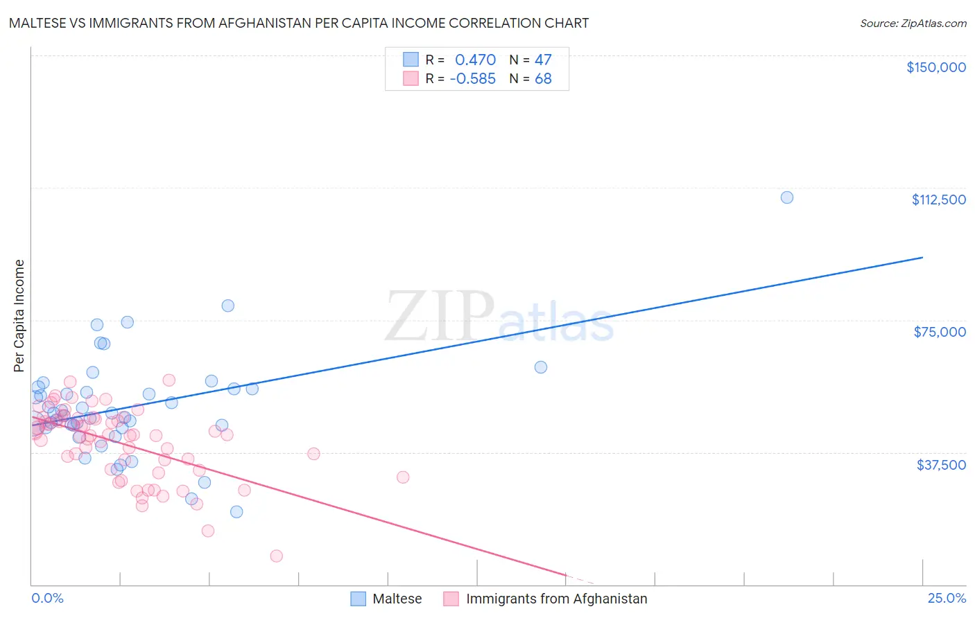 Maltese vs Immigrants from Afghanistan Per Capita Income