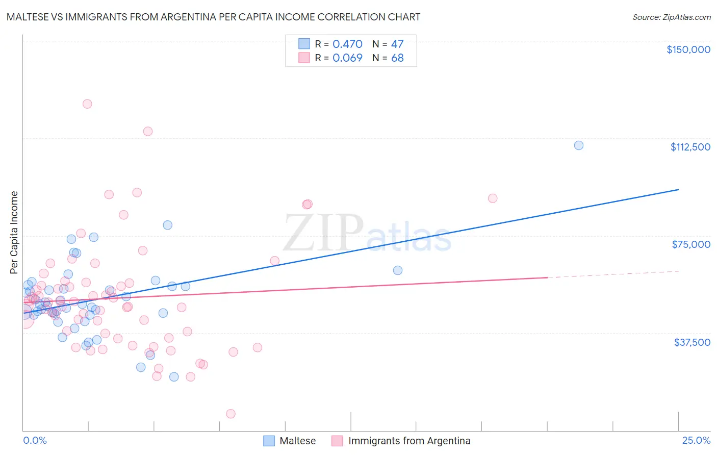 Maltese vs Immigrants from Argentina Per Capita Income