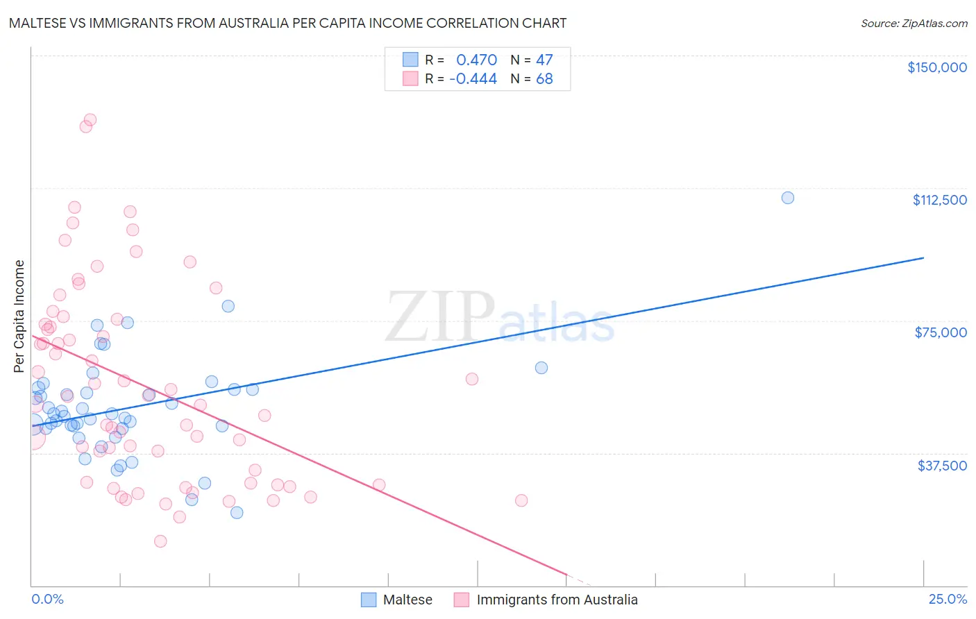 Maltese vs Immigrants from Australia Per Capita Income