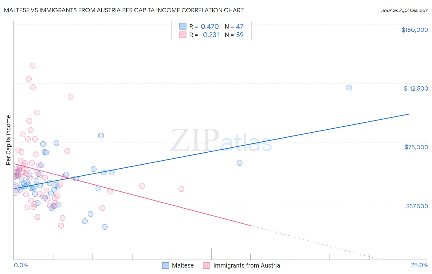 Maltese vs Immigrants from Austria Per Capita Income
