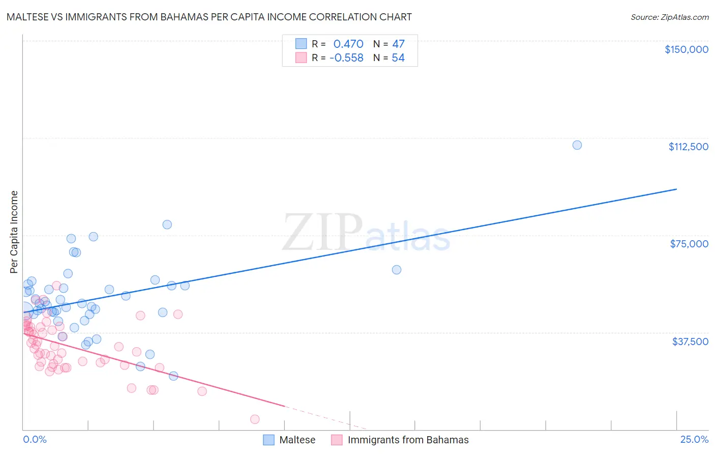 Maltese vs Immigrants from Bahamas Per Capita Income
