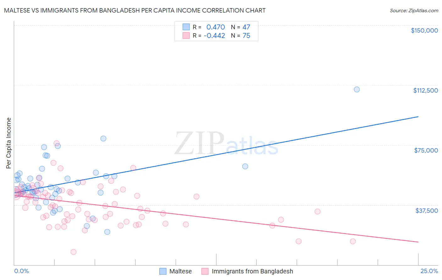 Maltese vs Immigrants from Bangladesh Per Capita Income