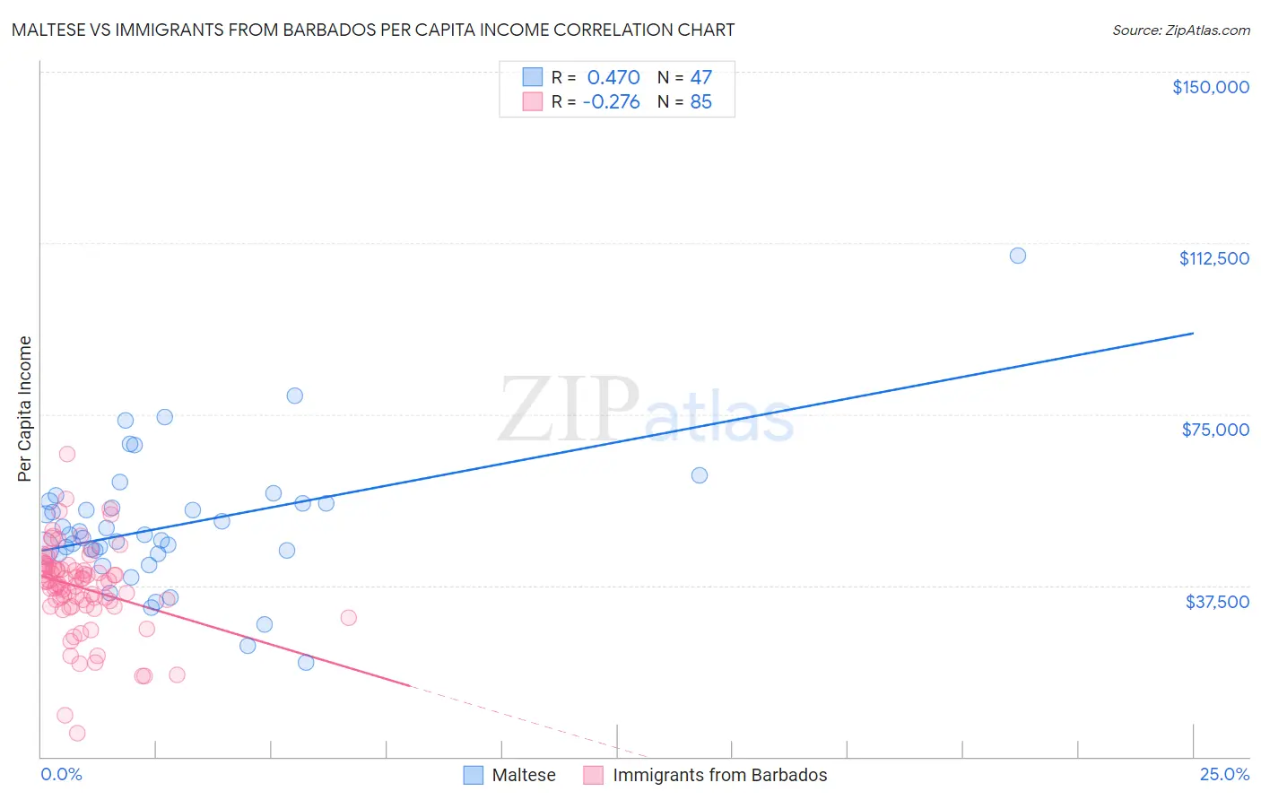 Maltese vs Immigrants from Barbados Per Capita Income