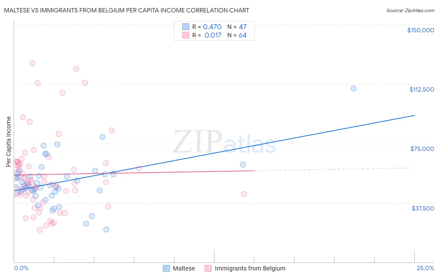 Maltese vs Immigrants from Belgium Per Capita Income