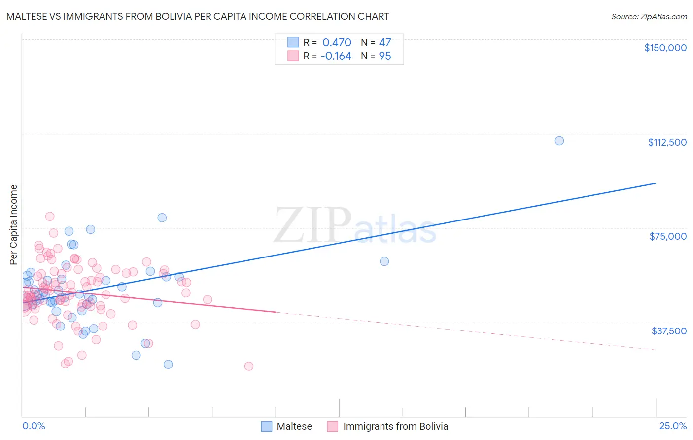 Maltese vs Immigrants from Bolivia Per Capita Income
