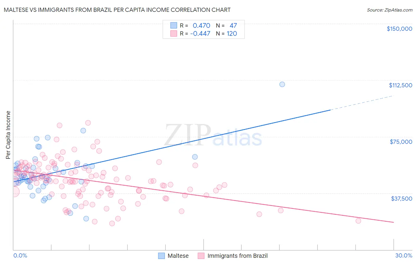 Maltese vs Immigrants from Brazil Per Capita Income