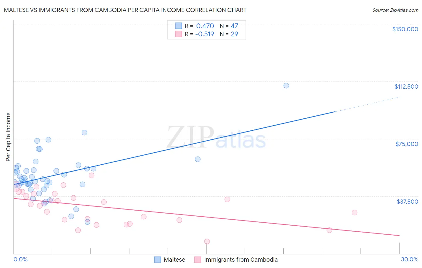 Maltese vs Immigrants from Cambodia Per Capita Income