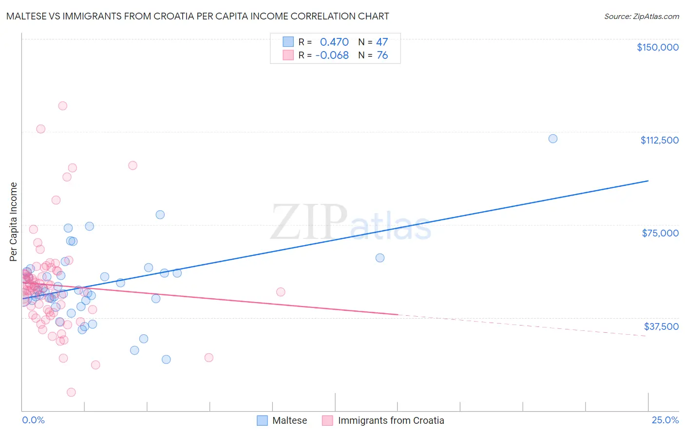 Maltese vs Immigrants from Croatia Per Capita Income