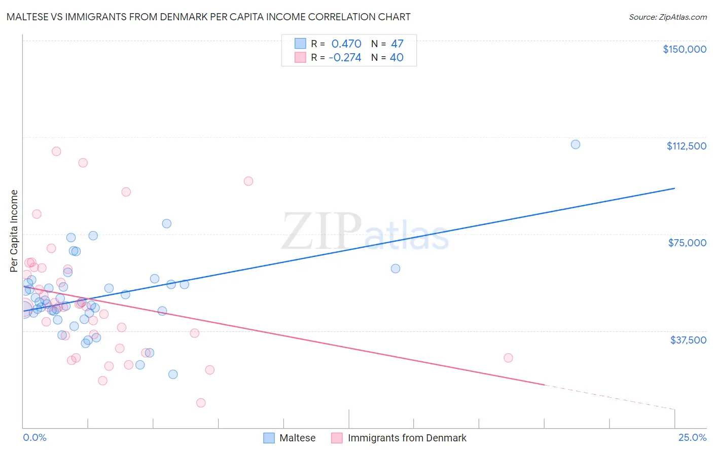 Maltese vs Immigrants from Denmark Per Capita Income