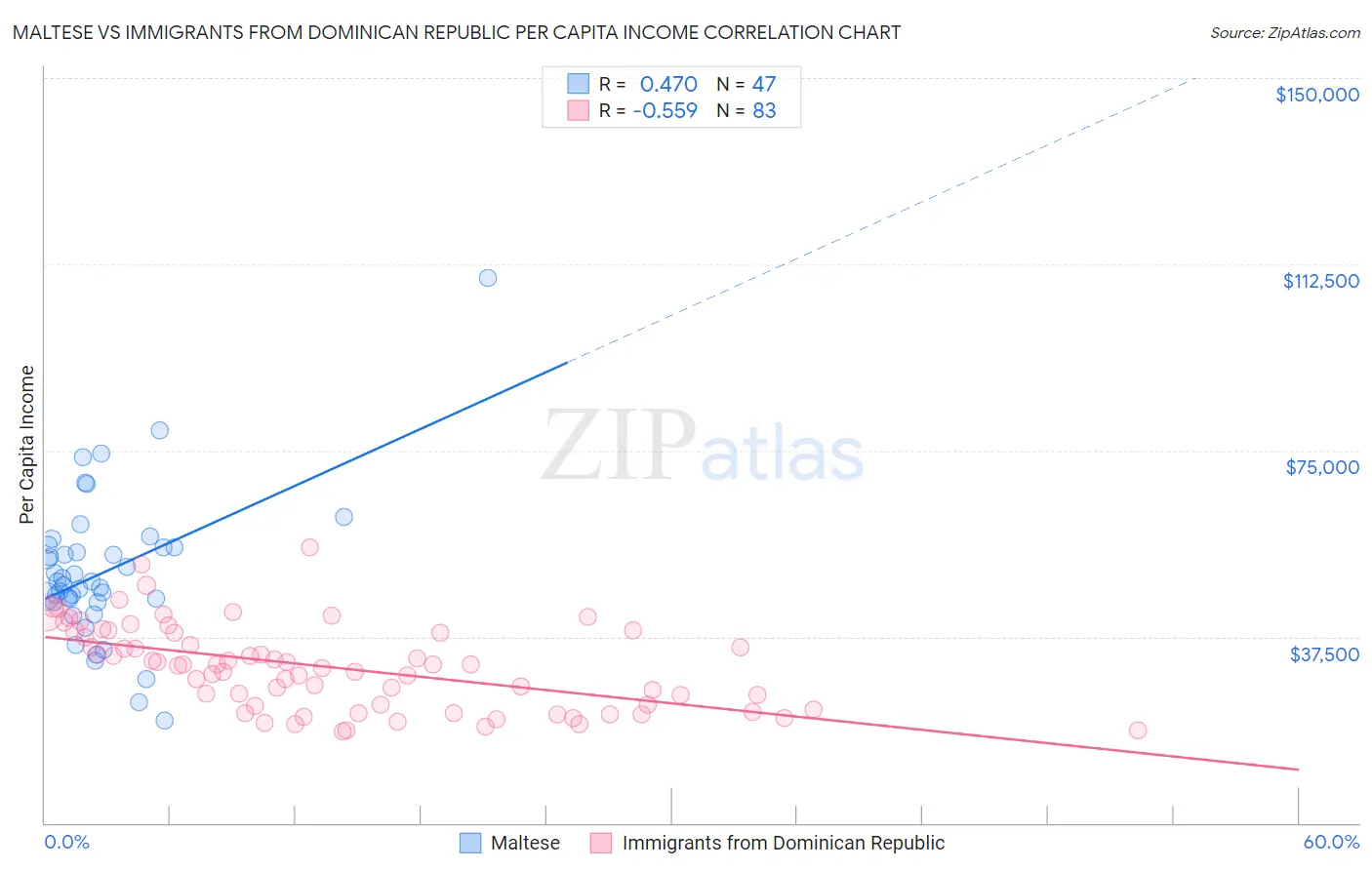 Maltese vs Immigrants from Dominican Republic Per Capita Income