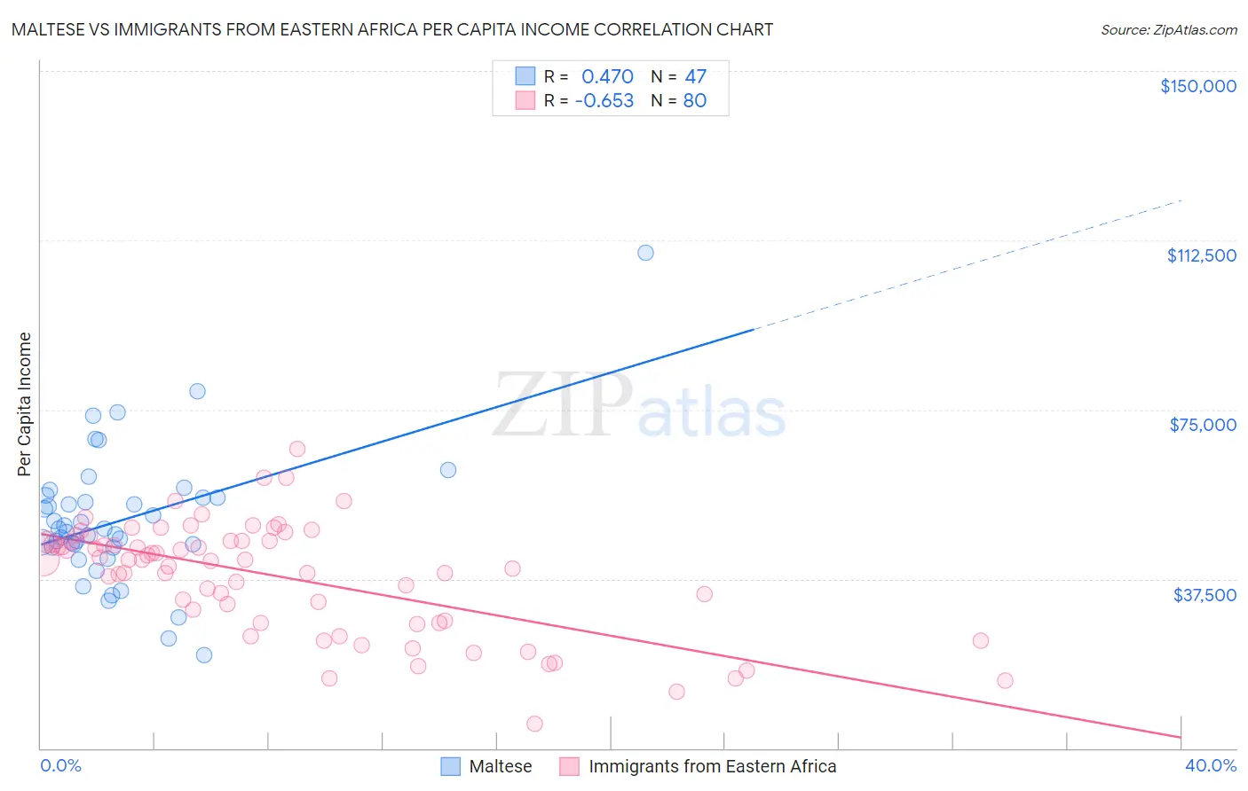 Maltese vs Immigrants from Eastern Africa Per Capita Income