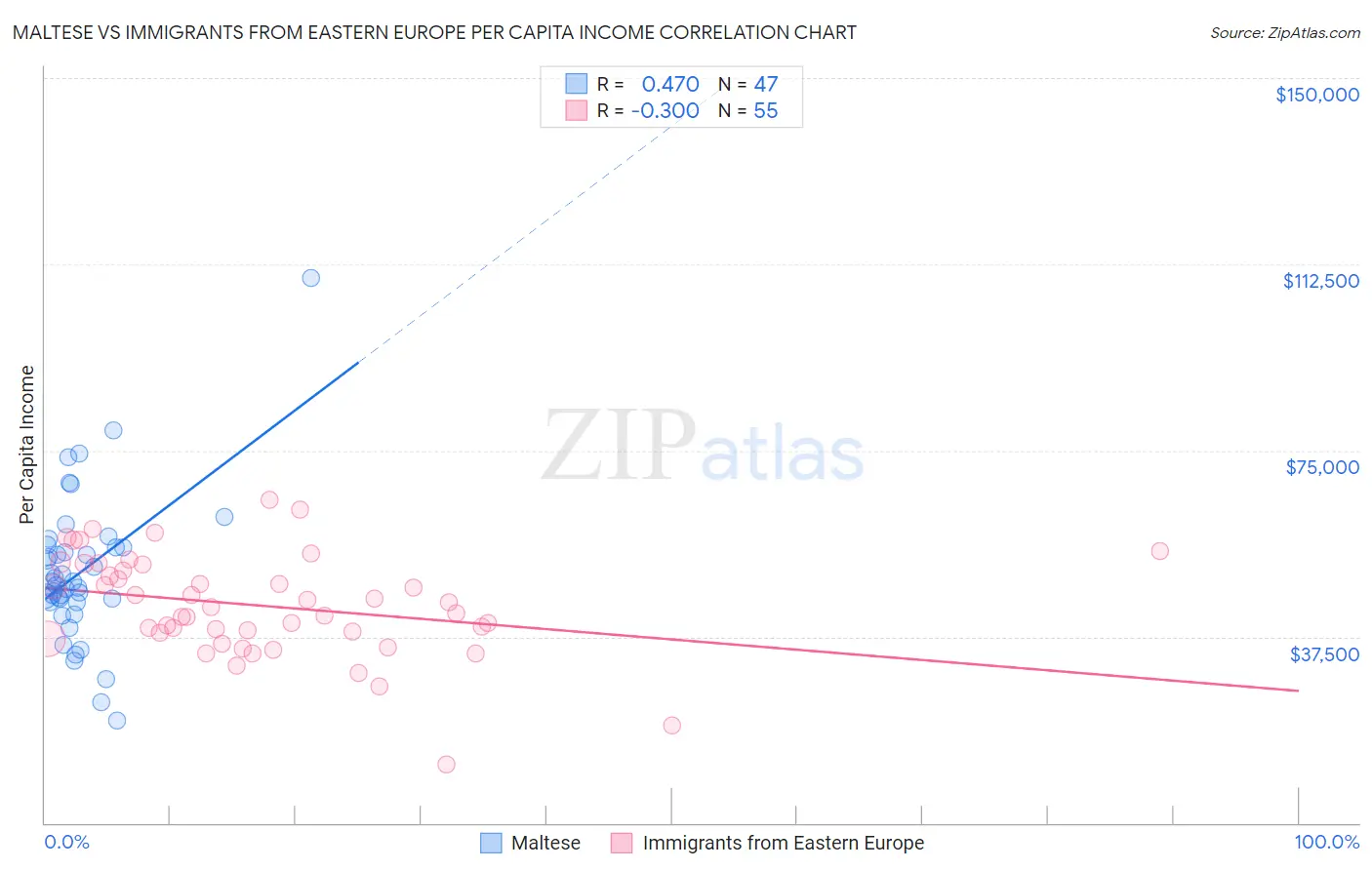 Maltese vs Immigrants from Eastern Europe Per Capita Income