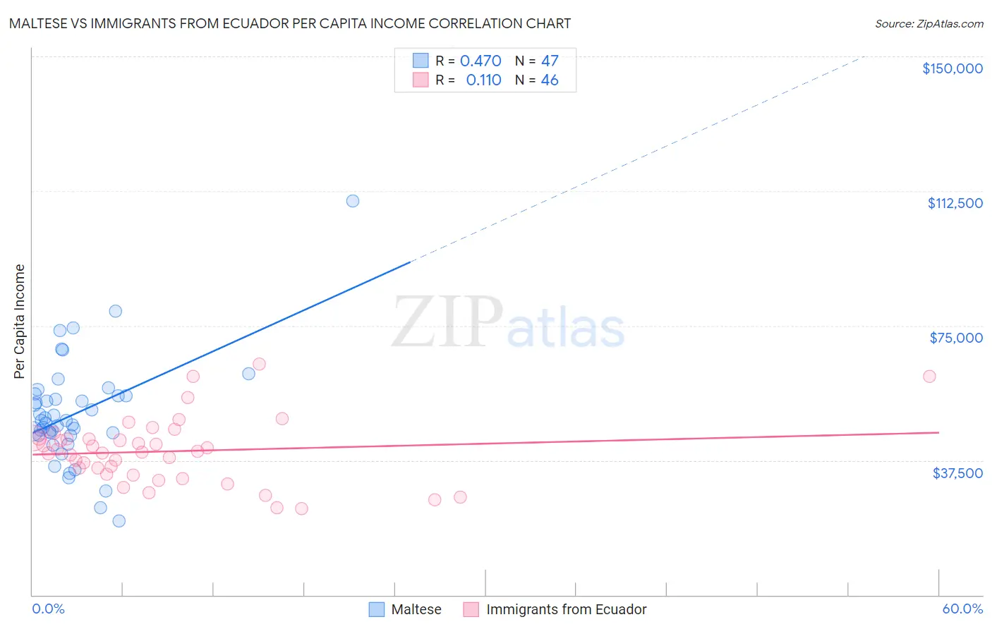 Maltese vs Immigrants from Ecuador Per Capita Income