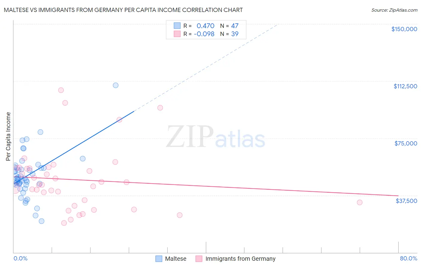 Maltese vs Immigrants from Germany Per Capita Income