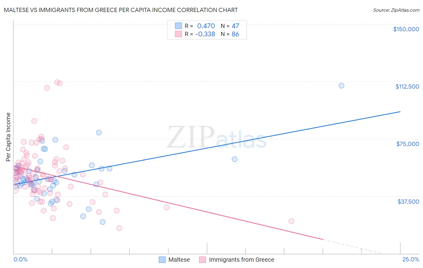 Maltese vs Immigrants from Greece Per Capita Income