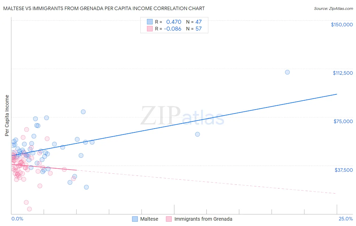 Maltese vs Immigrants from Grenada Per Capita Income