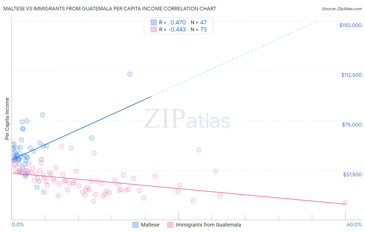 Maltese vs Immigrants from Guatemala Per Capita Income