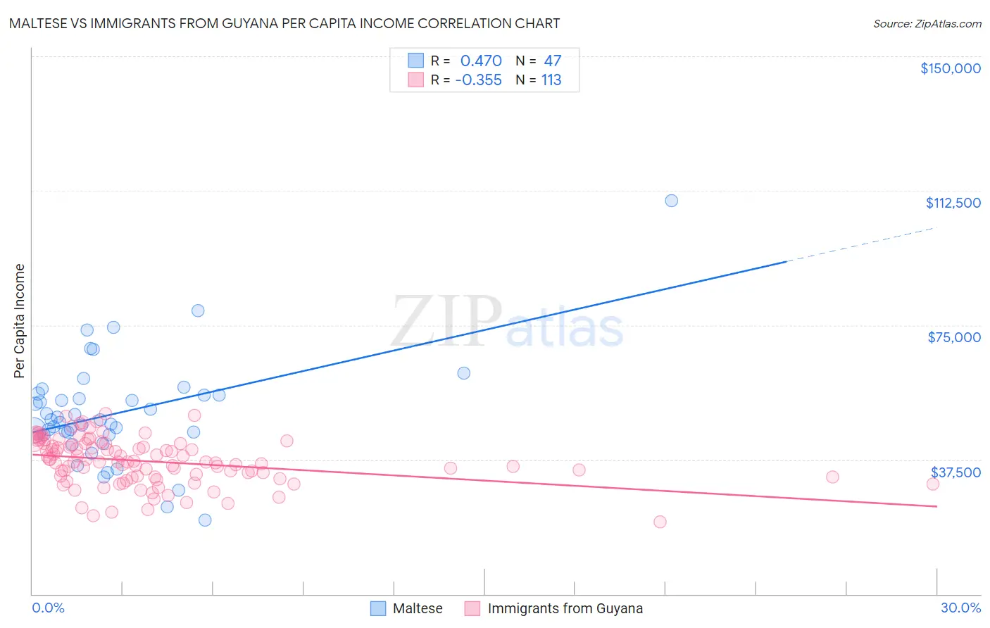 Maltese vs Immigrants from Guyana Per Capita Income