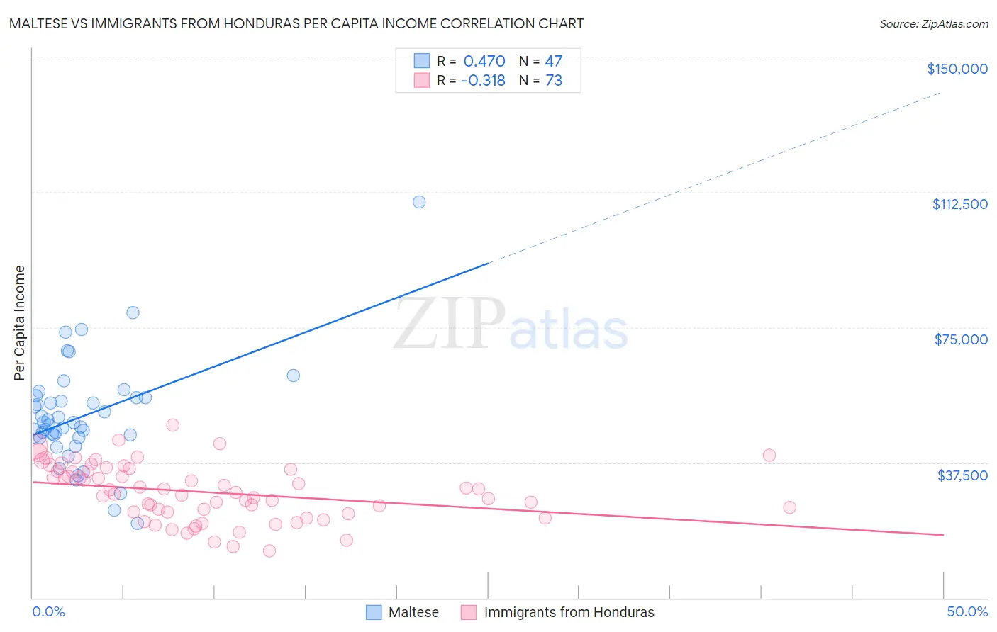 Maltese vs Immigrants from Honduras Per Capita Income