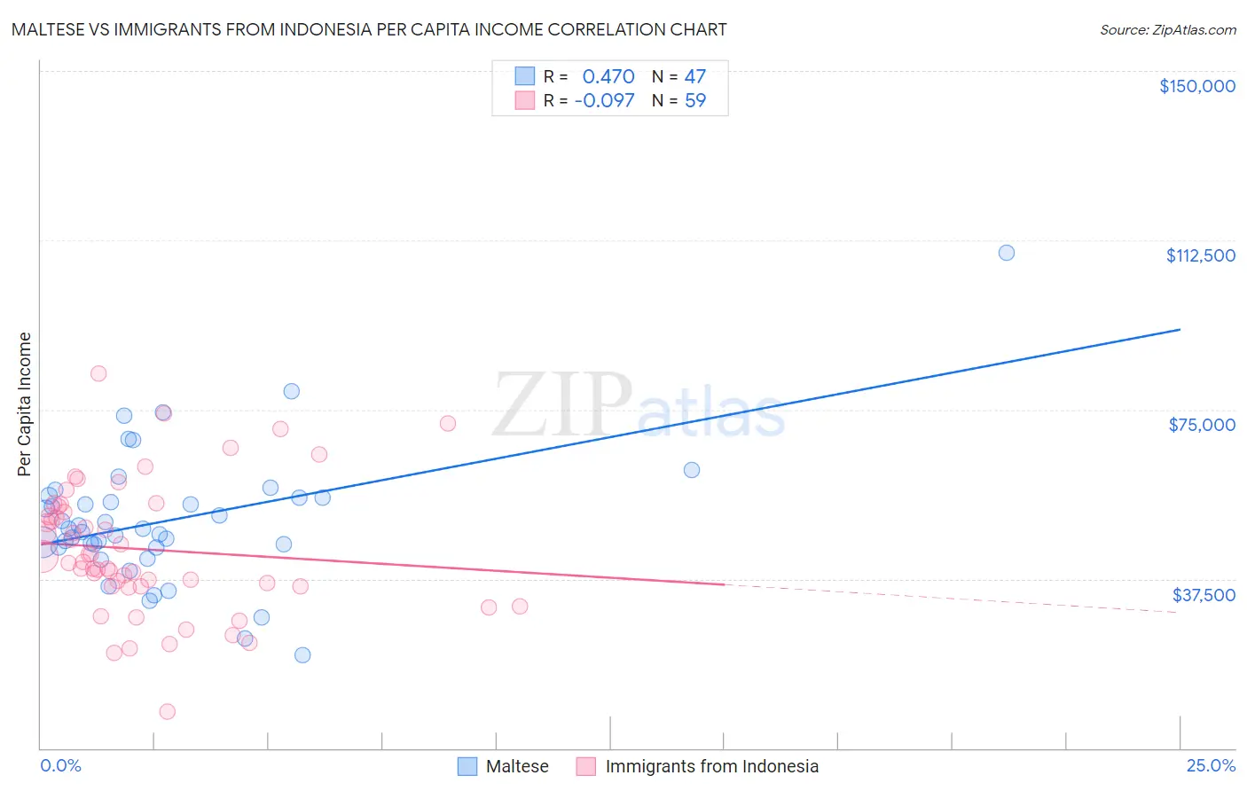 Maltese vs Immigrants from Indonesia Per Capita Income