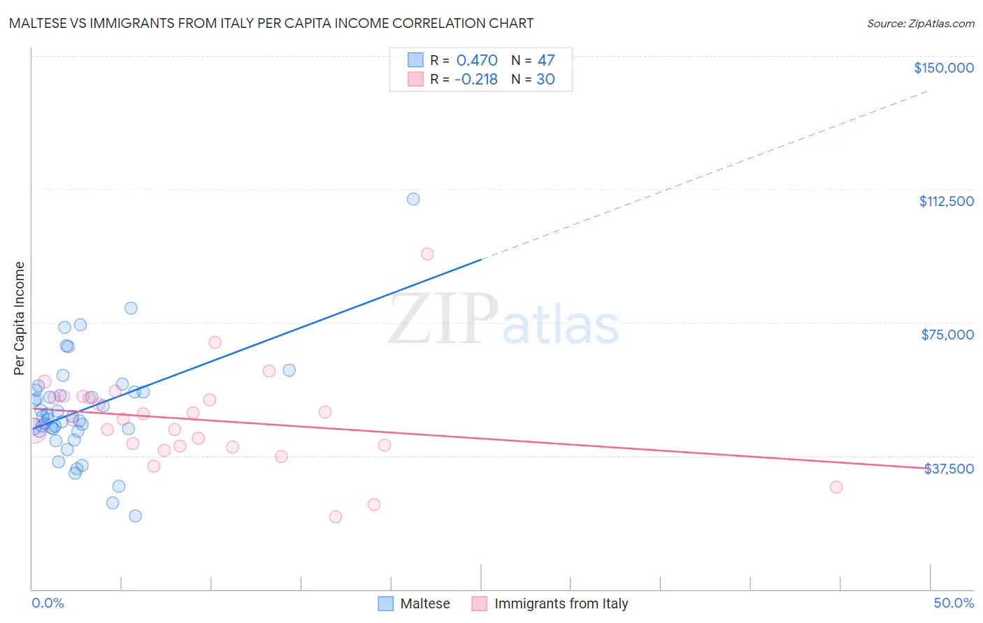 Maltese vs Immigrants from Italy Per Capita Income